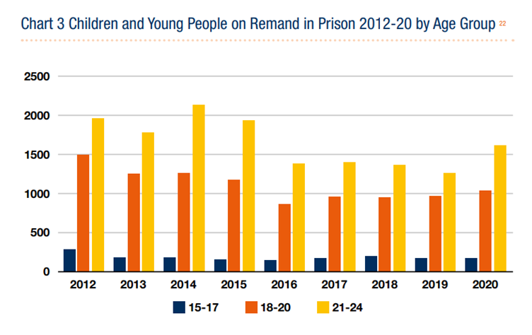 A graphic showing the rates of children and young adults remanded in prison between 2012 and 2020 by age group.